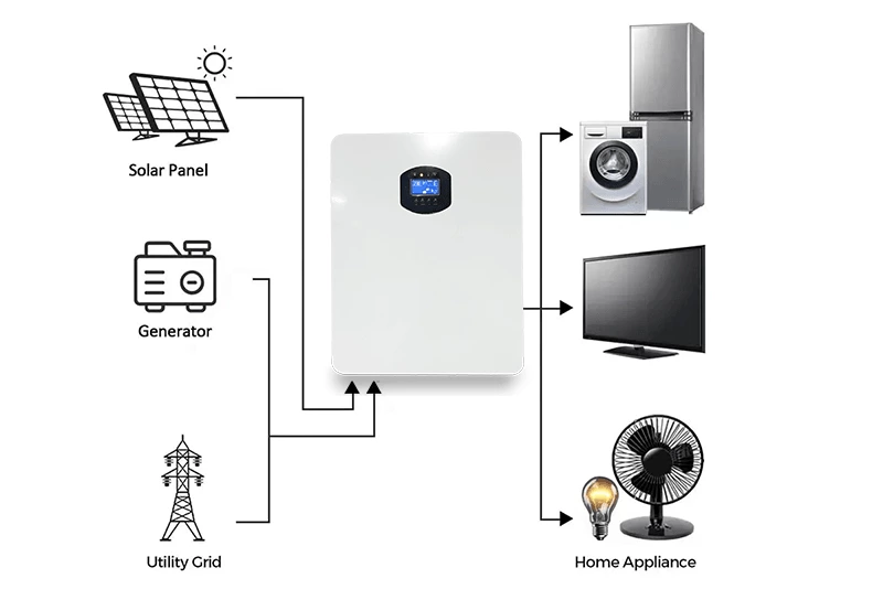 Inverter battery working diagram