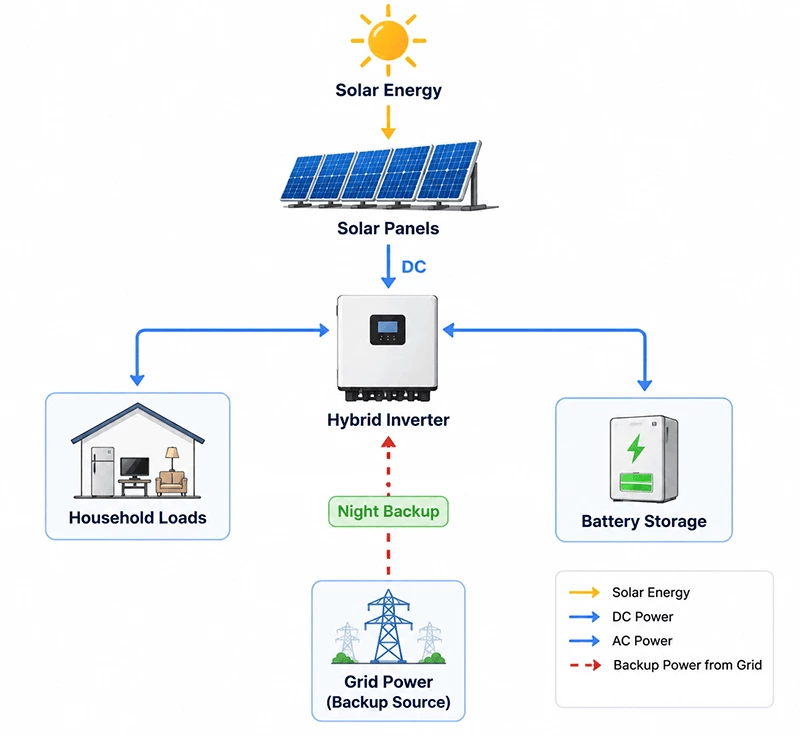 How Does a Home Energy Storage System Work?