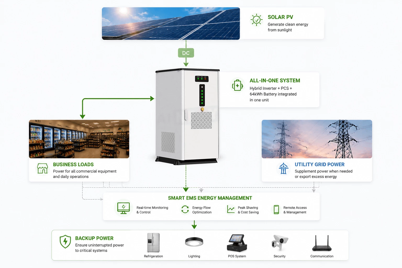 48KWh/64KWh PV + ESS Solution for Convenience Stores and Small Businesses